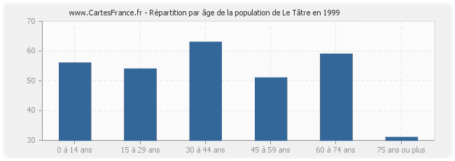 Répartition par âge de la population de Le Tâtre en 1999
